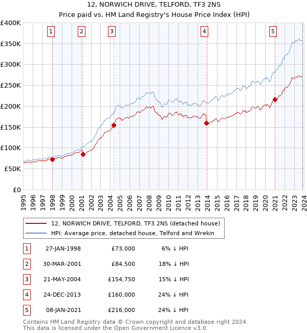 12, NORWICH DRIVE, TELFORD, TF3 2NS: Price paid vs HM Land Registry's House Price Index