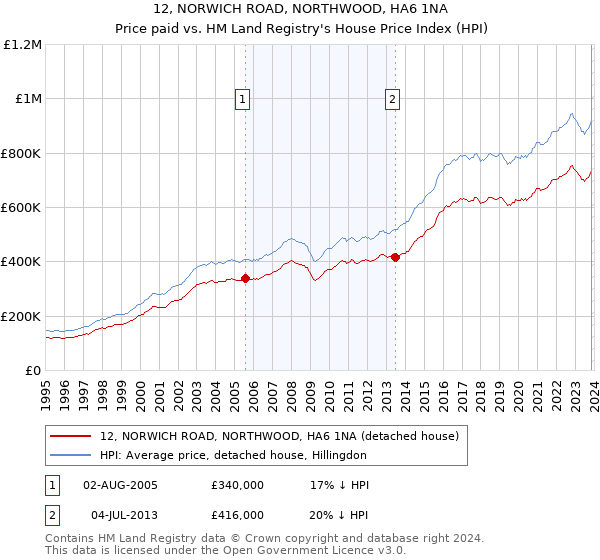 12, NORWICH ROAD, NORTHWOOD, HA6 1NA: Price paid vs HM Land Registry's House Price Index