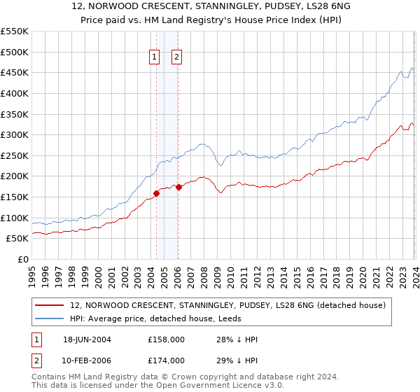 12, NORWOOD CRESCENT, STANNINGLEY, PUDSEY, LS28 6NG: Price paid vs HM Land Registry's House Price Index