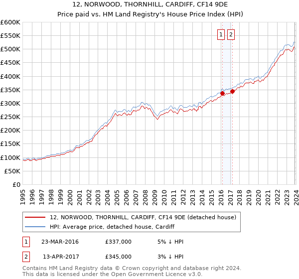 12, NORWOOD, THORNHILL, CARDIFF, CF14 9DE: Price paid vs HM Land Registry's House Price Index