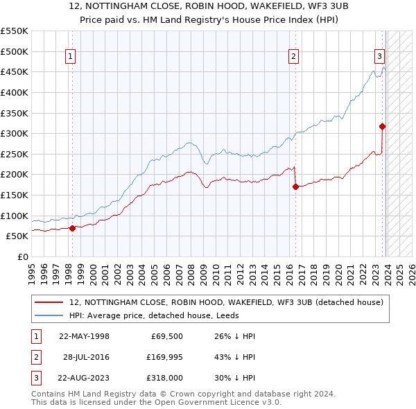 12, NOTTINGHAM CLOSE, ROBIN HOOD, WAKEFIELD, WF3 3UB: Price paid vs HM Land Registry's House Price Index