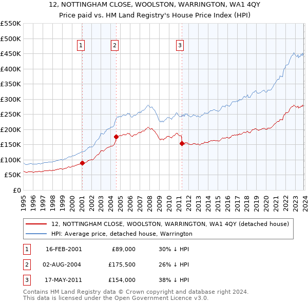 12, NOTTINGHAM CLOSE, WOOLSTON, WARRINGTON, WA1 4QY: Price paid vs HM Land Registry's House Price Index