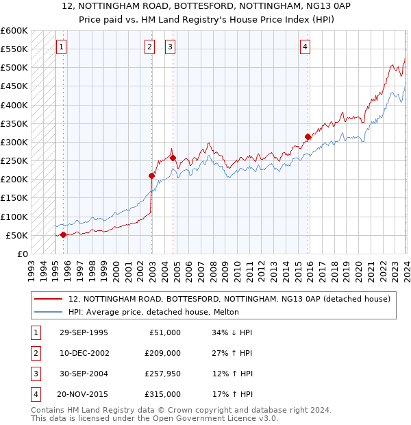 12, NOTTINGHAM ROAD, BOTTESFORD, NOTTINGHAM, NG13 0AP: Price paid vs HM Land Registry's House Price Index