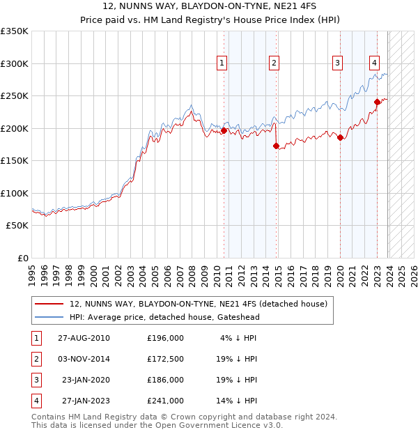 12, NUNNS WAY, BLAYDON-ON-TYNE, NE21 4FS: Price paid vs HM Land Registry's House Price Index