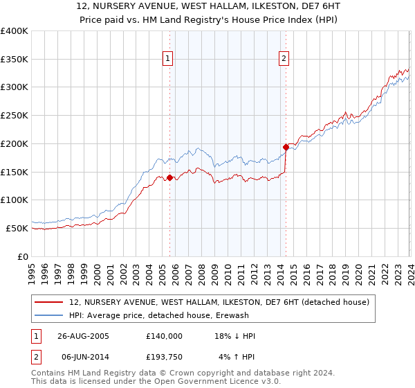 12, NURSERY AVENUE, WEST HALLAM, ILKESTON, DE7 6HT: Price paid vs HM Land Registry's House Price Index
