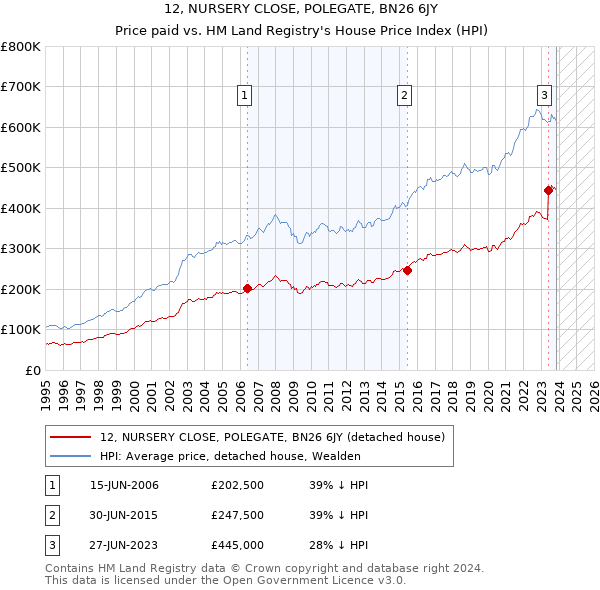 12, NURSERY CLOSE, POLEGATE, BN26 6JY: Price paid vs HM Land Registry's House Price Index