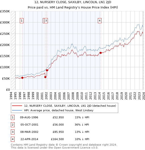 12, NURSERY CLOSE, SAXILBY, LINCOLN, LN1 2JD: Price paid vs HM Land Registry's House Price Index