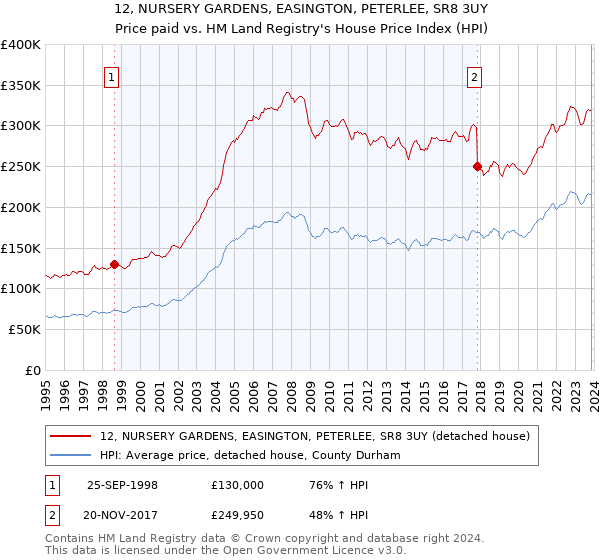 12, NURSERY GARDENS, EASINGTON, PETERLEE, SR8 3UY: Price paid vs HM Land Registry's House Price Index
