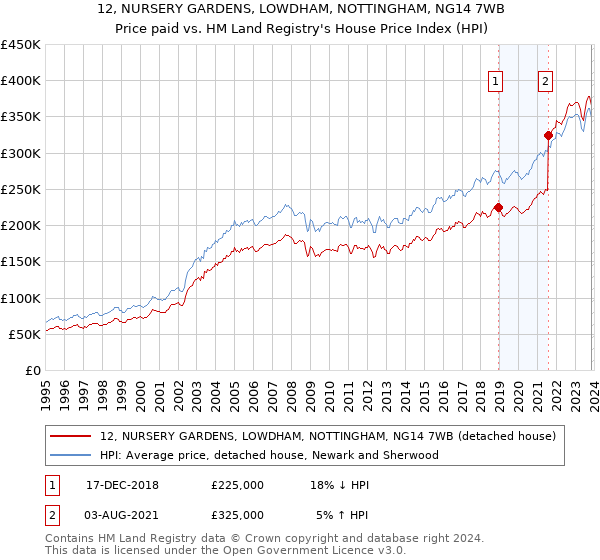 12, NURSERY GARDENS, LOWDHAM, NOTTINGHAM, NG14 7WB: Price paid vs HM Land Registry's House Price Index