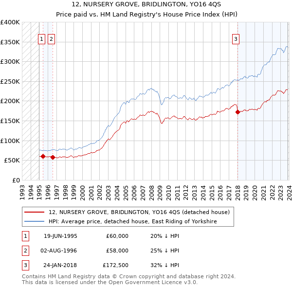 12, NURSERY GROVE, BRIDLINGTON, YO16 4QS: Price paid vs HM Land Registry's House Price Index