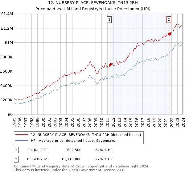 12, NURSERY PLACE, SEVENOAKS, TN13 2RH: Price paid vs HM Land Registry's House Price Index