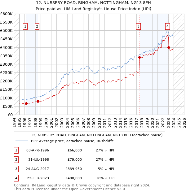 12, NURSERY ROAD, BINGHAM, NOTTINGHAM, NG13 8EH: Price paid vs HM Land Registry's House Price Index
