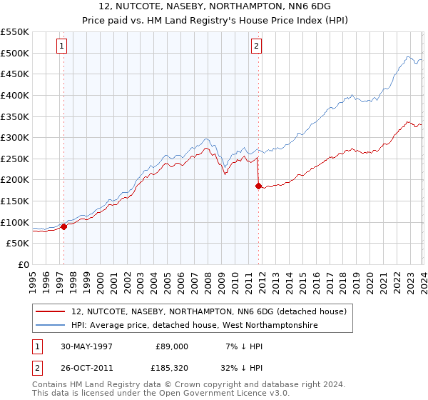 12, NUTCOTE, NASEBY, NORTHAMPTON, NN6 6DG: Price paid vs HM Land Registry's House Price Index