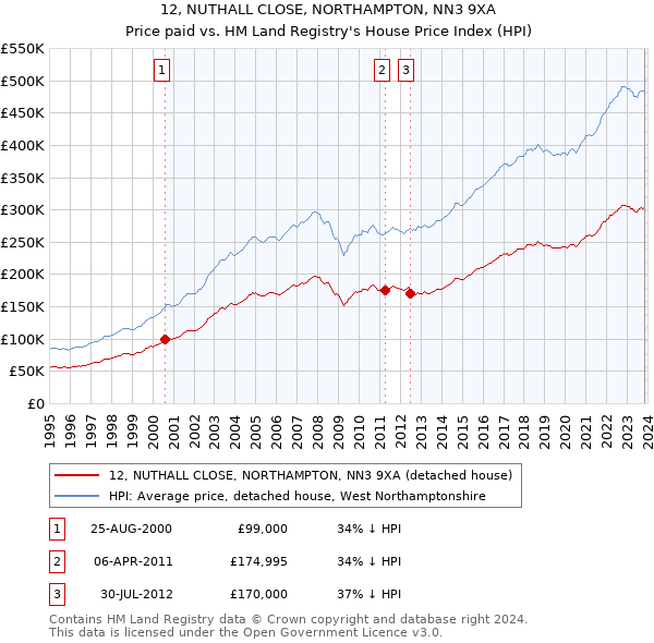 12, NUTHALL CLOSE, NORTHAMPTON, NN3 9XA: Price paid vs HM Land Registry's House Price Index