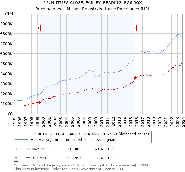 12, NUTMEG CLOSE, EARLEY, READING, RG6 5GX: Price paid vs HM Land Registry's House Price Index