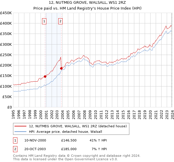 12, NUTMEG GROVE, WALSALL, WS1 2RZ: Price paid vs HM Land Registry's House Price Index