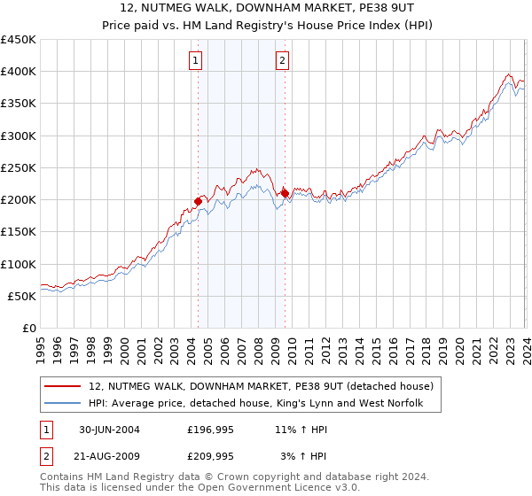 12, NUTMEG WALK, DOWNHAM MARKET, PE38 9UT: Price paid vs HM Land Registry's House Price Index