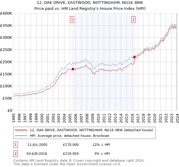 12, OAK DRIVE, EASTWOOD, NOTTINGHAM, NG16 3BW: Price paid vs HM Land Registry's House Price Index