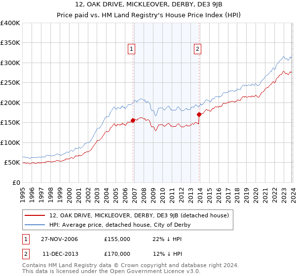 12, OAK DRIVE, MICKLEOVER, DERBY, DE3 9JB: Price paid vs HM Land Registry's House Price Index