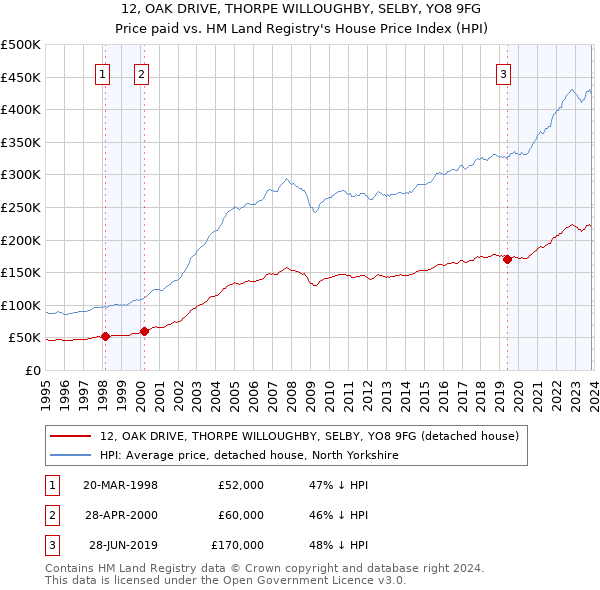 12, OAK DRIVE, THORPE WILLOUGHBY, SELBY, YO8 9FG: Price paid vs HM Land Registry's House Price Index
