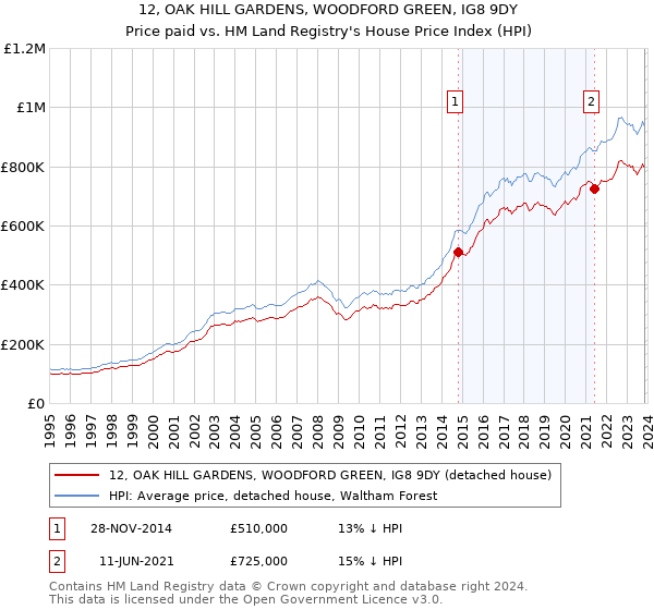 12, OAK HILL GARDENS, WOODFORD GREEN, IG8 9DY: Price paid vs HM Land Registry's House Price Index