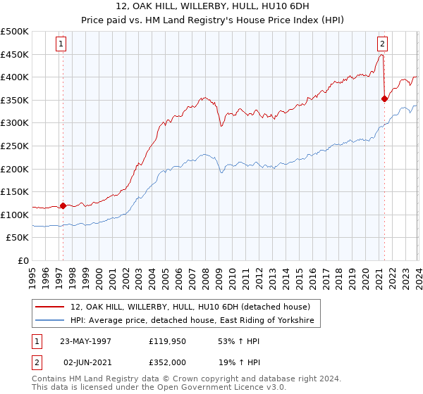 12, OAK HILL, WILLERBY, HULL, HU10 6DH: Price paid vs HM Land Registry's House Price Index