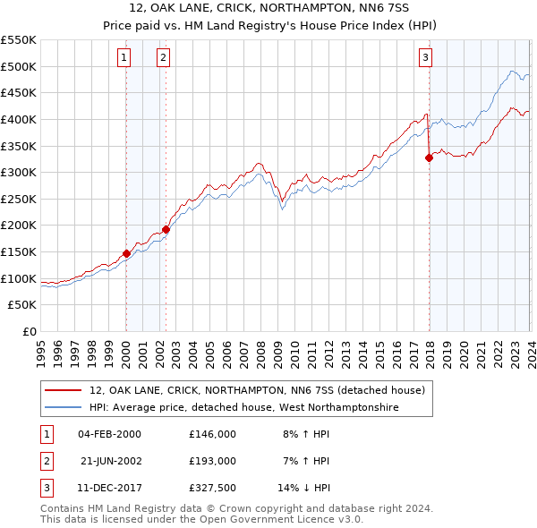 12, OAK LANE, CRICK, NORTHAMPTON, NN6 7SS: Price paid vs HM Land Registry's House Price Index
