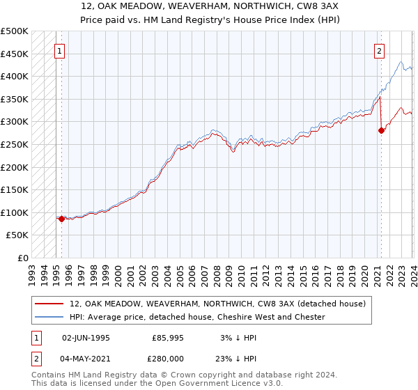 12, OAK MEADOW, WEAVERHAM, NORTHWICH, CW8 3AX: Price paid vs HM Land Registry's House Price Index