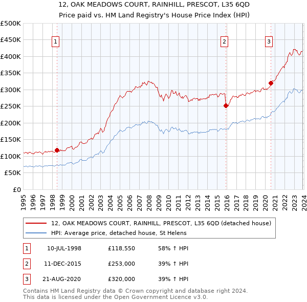 12, OAK MEADOWS COURT, RAINHILL, PRESCOT, L35 6QD: Price paid vs HM Land Registry's House Price Index