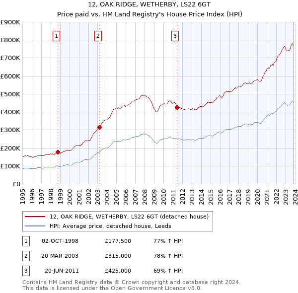 12, OAK RIDGE, WETHERBY, LS22 6GT: Price paid vs HM Land Registry's House Price Index