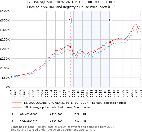 12, OAK SQUARE, CROWLAND, PETERBOROUGH, PE6 0DX: Price paid vs HM Land Registry's House Price Index