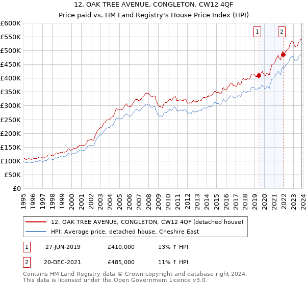 12, OAK TREE AVENUE, CONGLETON, CW12 4QF: Price paid vs HM Land Registry's House Price Index