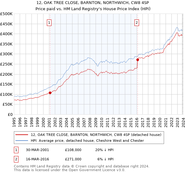 12, OAK TREE CLOSE, BARNTON, NORTHWICH, CW8 4SP: Price paid vs HM Land Registry's House Price Index
