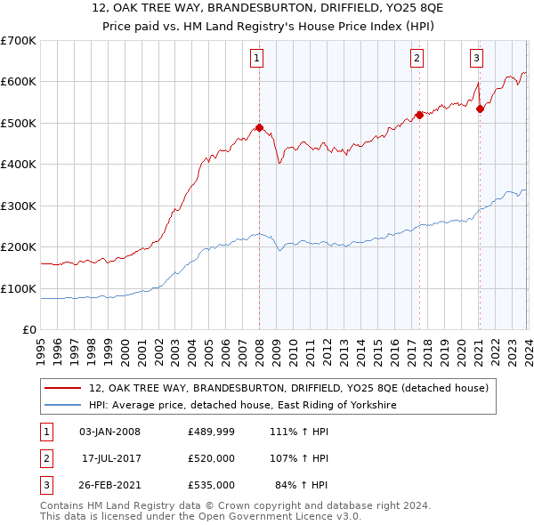 12, OAK TREE WAY, BRANDESBURTON, DRIFFIELD, YO25 8QE: Price paid vs HM Land Registry's House Price Index