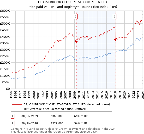 12, OAKBROOK CLOSE, STAFFORD, ST16 1FD: Price paid vs HM Land Registry's House Price Index