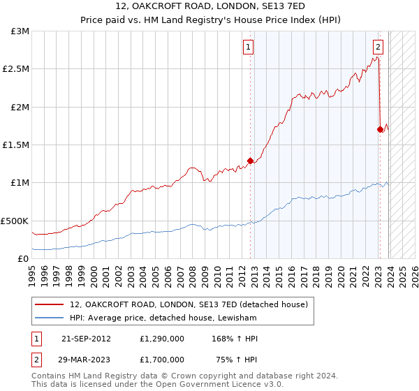 12, OAKCROFT ROAD, LONDON, SE13 7ED: Price paid vs HM Land Registry's House Price Index