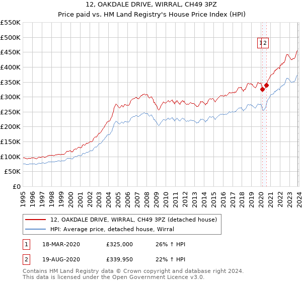 12, OAKDALE DRIVE, WIRRAL, CH49 3PZ: Price paid vs HM Land Registry's House Price Index