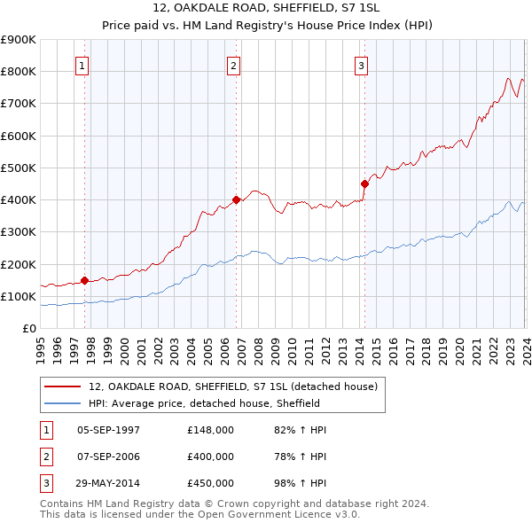 12, OAKDALE ROAD, SHEFFIELD, S7 1SL: Price paid vs HM Land Registry's House Price Index