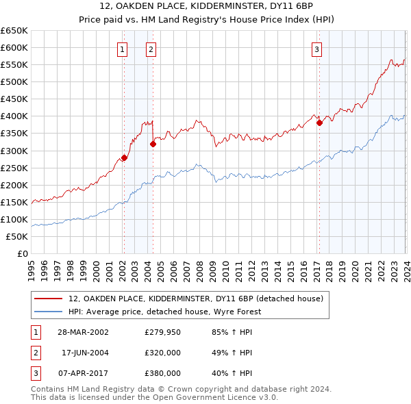 12, OAKDEN PLACE, KIDDERMINSTER, DY11 6BP: Price paid vs HM Land Registry's House Price Index