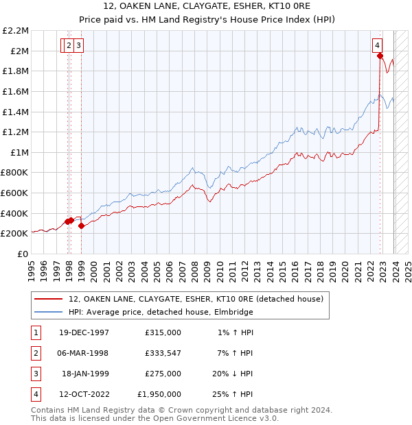 12, OAKEN LANE, CLAYGATE, ESHER, KT10 0RE: Price paid vs HM Land Registry's House Price Index