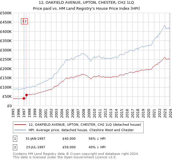 12, OAKFIELD AVENUE, UPTON, CHESTER, CH2 1LQ: Price paid vs HM Land Registry's House Price Index