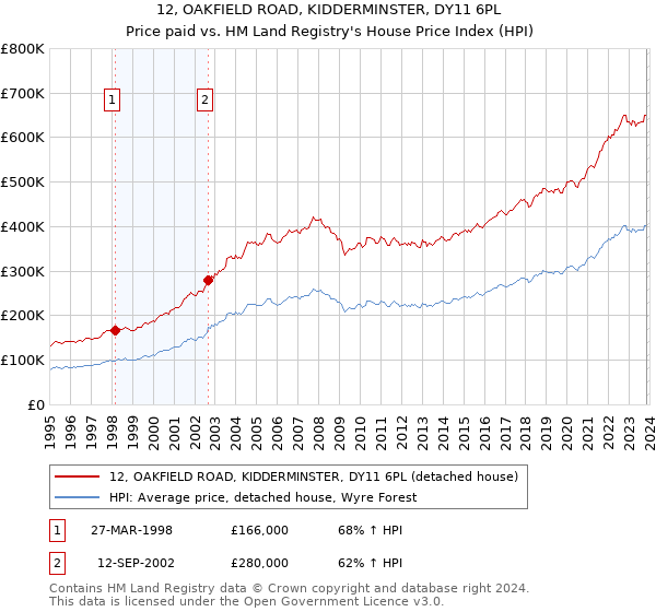 12, OAKFIELD ROAD, KIDDERMINSTER, DY11 6PL: Price paid vs HM Land Registry's House Price Index
