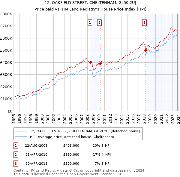 12, OAKFIELD STREET, CHELTENHAM, GL50 2UJ: Price paid vs HM Land Registry's House Price Index