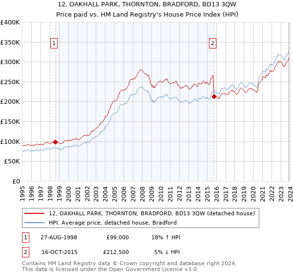 12, OAKHALL PARK, THORNTON, BRADFORD, BD13 3QW: Price paid vs HM Land Registry's House Price Index