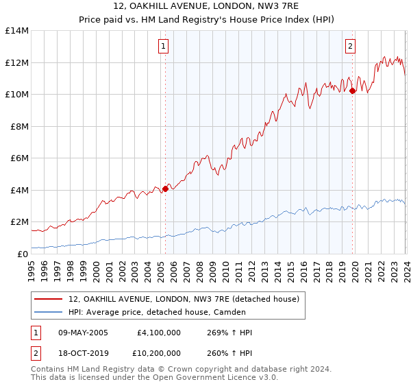 12, OAKHILL AVENUE, LONDON, NW3 7RE: Price paid vs HM Land Registry's House Price Index