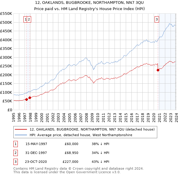 12, OAKLANDS, BUGBROOKE, NORTHAMPTON, NN7 3QU: Price paid vs HM Land Registry's House Price Index