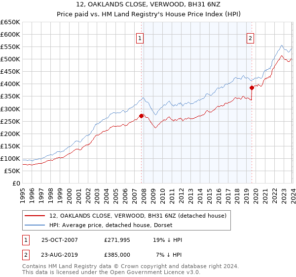 12, OAKLANDS CLOSE, VERWOOD, BH31 6NZ: Price paid vs HM Land Registry's House Price Index