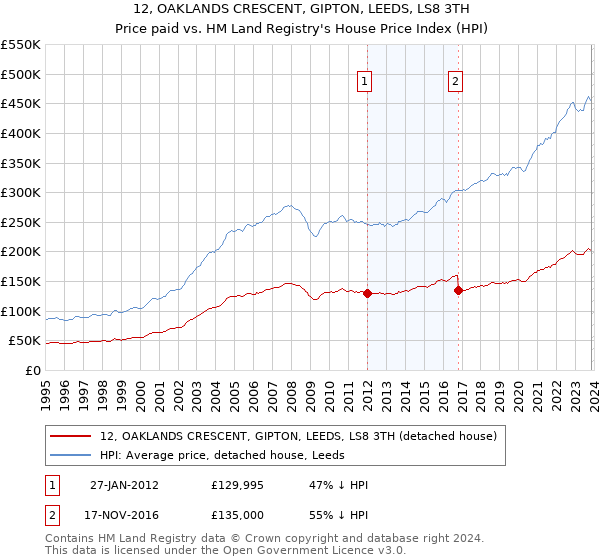 12, OAKLANDS CRESCENT, GIPTON, LEEDS, LS8 3TH: Price paid vs HM Land Registry's House Price Index