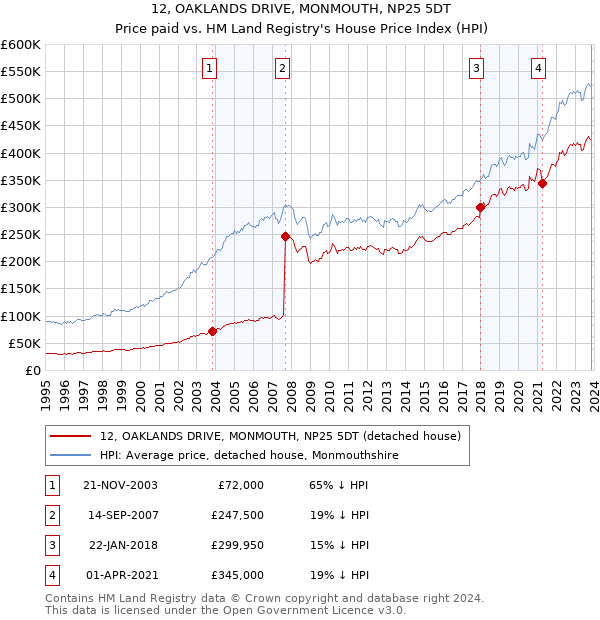 12, OAKLANDS DRIVE, MONMOUTH, NP25 5DT: Price paid vs HM Land Registry's House Price Index