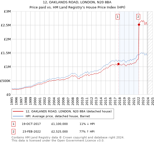 12, OAKLANDS ROAD, LONDON, N20 8BA: Price paid vs HM Land Registry's House Price Index